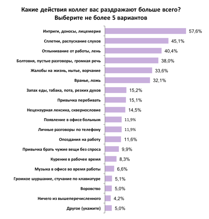 Чем украинцев раздражают коллеги: опрос 7