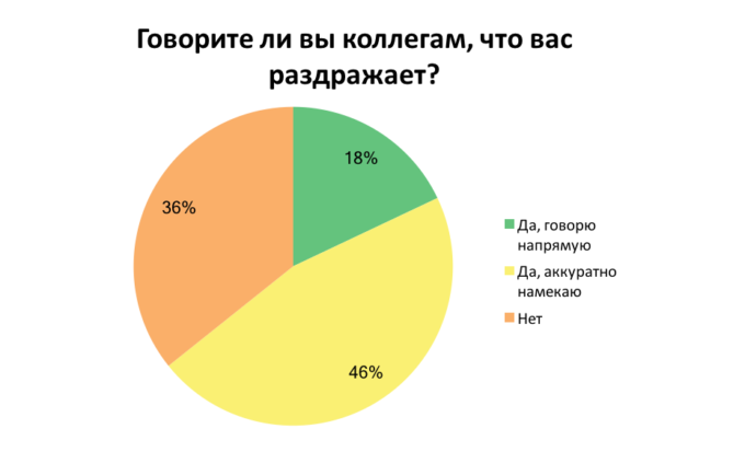 Чем украинцев раздражают коллеги: опрос 8