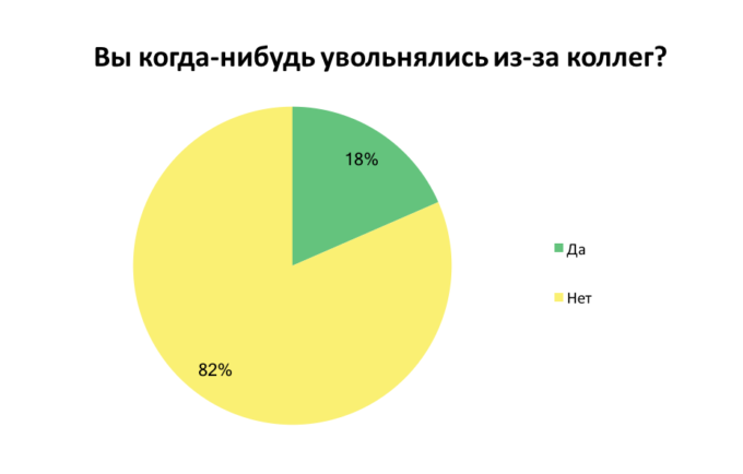 Чем украинцев раздражают коллеги: опрос 10