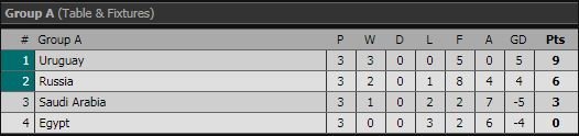 Финальная таблица группы A Чемпионата мира по футболу-2018