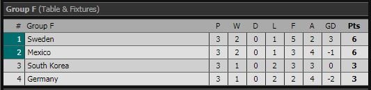 Финальная таблица группы F Чемпионата мира по футболу-2018 Финальная таблица группы F Чемпионата мира по футболу-2018
