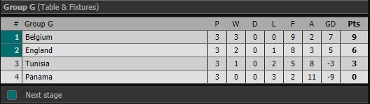 Финальная таблица группы G Чемпионата мира по футболу-2018 Финальная таблица группы G Чемпионата мира по футболу-2018