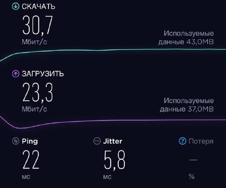 Сеть 4,5G: скорость загрузки файлов составляет 30,7 Мбит/с, передача данных — 23,3 Мбит/с, качество интернет-соединения (ping) — 22 мс, а отклонение сигнала (jitter) — 5,8 мс