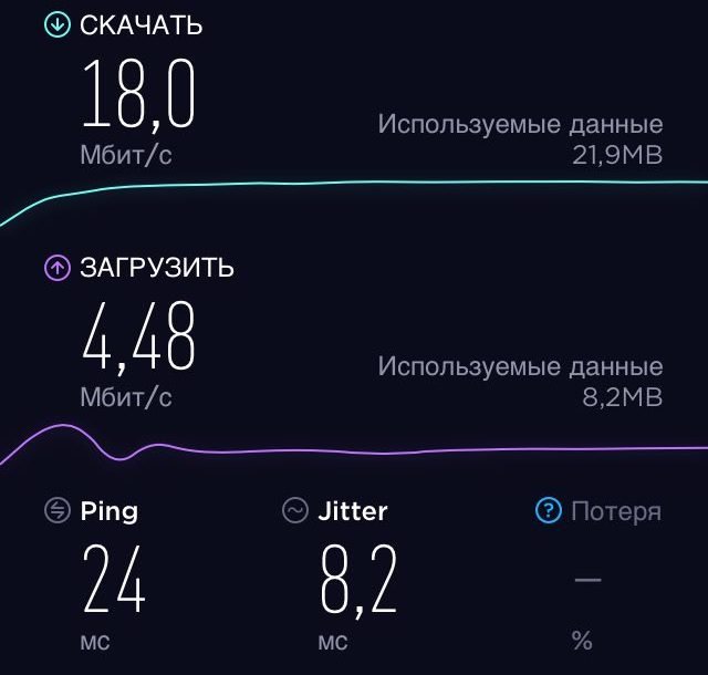 Сеть 3G: скорость загрузки файлов составляет 18 Мбит/с, передача данных — 4.48 Мбит/с, качество интернет-соединения (ping) — 24 мс, а отклонение сигнала (jitter) — 8.2 мс