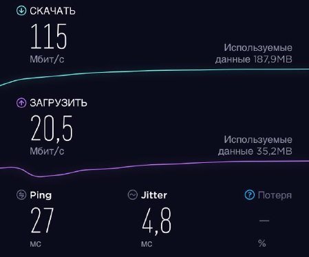 Сеть 4.5G: скорость загрузки файлов составляет 115 Мбит/с, передача данных — 20.5 Мбит/с, качество интернет-соединения (ping) — 27 мс, а отклонение сигнала (jitter) — 4.8 мс