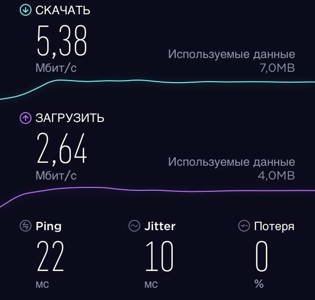 Сеть 3G: скорость загрузки файлов составляет 5.38 Мбит/с, передача данных — 2.64 Мбит/с, качество интернет-соединения (ping) — 22 мс, а отклонение сигнала (jitter) — 10 мс