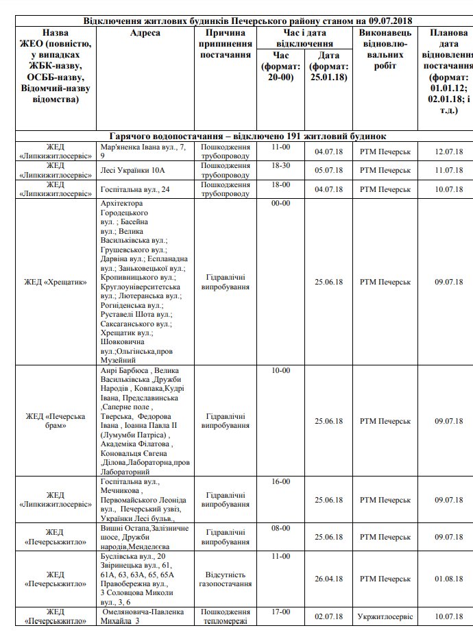Список всех домов Печерского района, где в данный момент нет горячей воды
