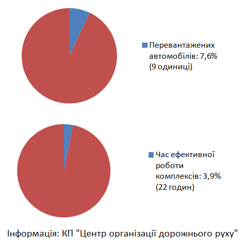 В Киев за неделю пытались въехать 9 фур с перегрузом 2