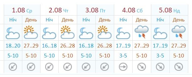 Прогноз от Укргидрометцентра Прогноз от Укргидрометцентра