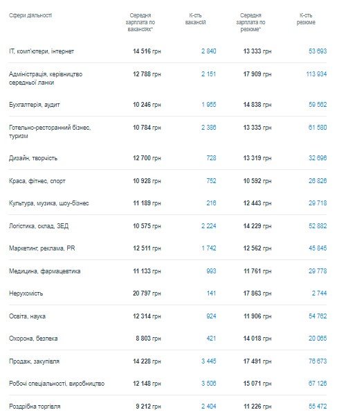 Кому в Киеве платят больше всех и на какие профессии спрос 1