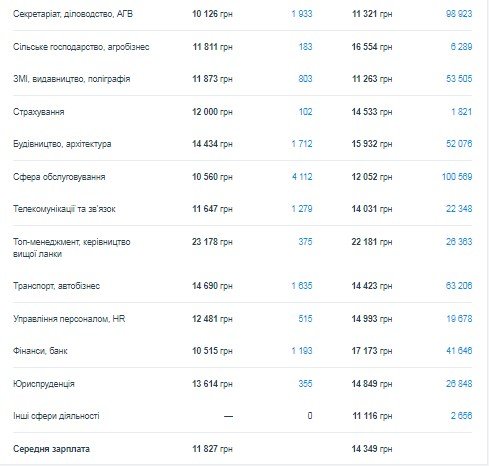 Статистика зарплат в Киеве 