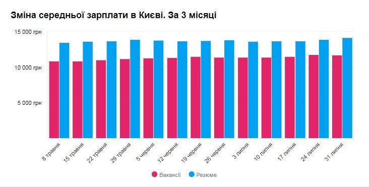 График изменения средней зарплаты в Киеве
