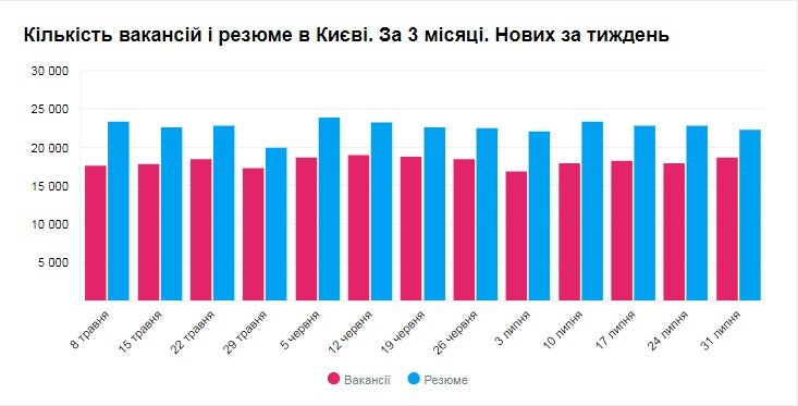 Количество вакансий и резюме в Киеве
