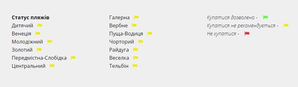 На сегодняшний день коммунальное предприятие Плесо не рекомендует все пляжи Киева для купания