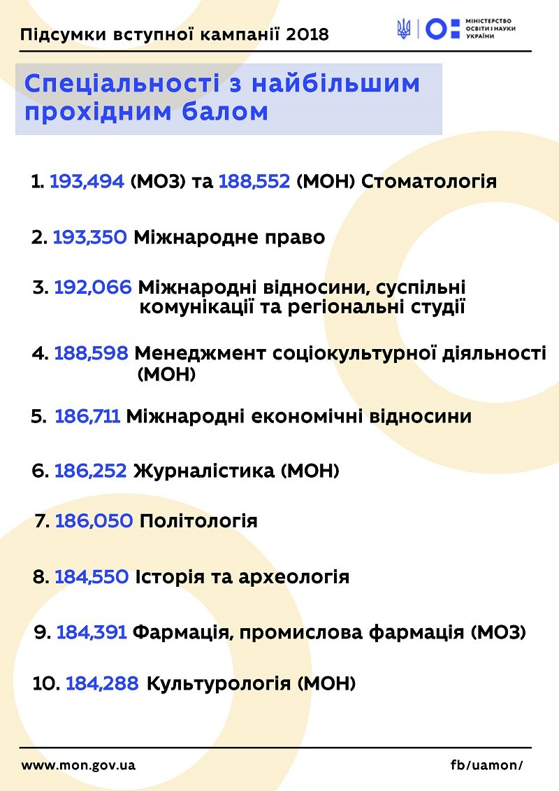 Стало известно, на какую специальность студентам сложнее всего поступить 1