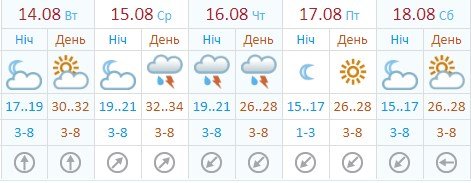 Прогноз от Укргидрометцентра