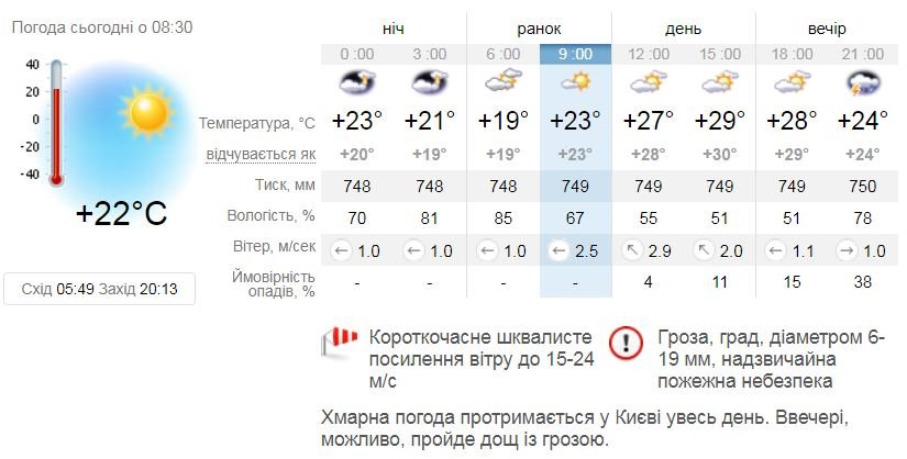 На Киев надвигается гроза, град и ветер: что делать в условиях непогоды 1