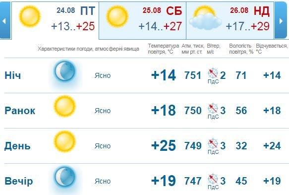 Жара в Киеве