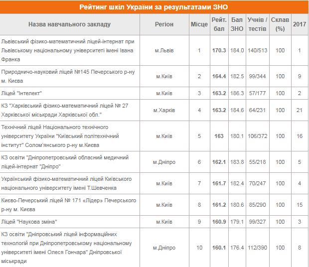 ТОП-10 школ по результатам ВНО в Украине ТОП-10 школ по результатам ВНО в Украине