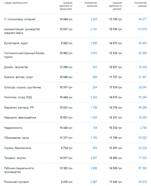 Кому в Киеве платят больше всех и на какие профессии спрос 1