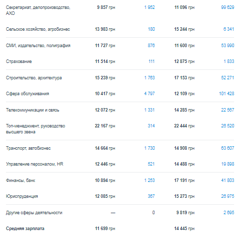 Статистика зарплат в Киеве Статистика зарплат в Киеве