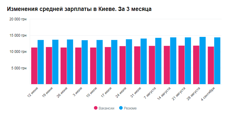 График изменения средней зарплаты в Киеве в сентябре График изменения средней зарплаты в Киеве в сентябре