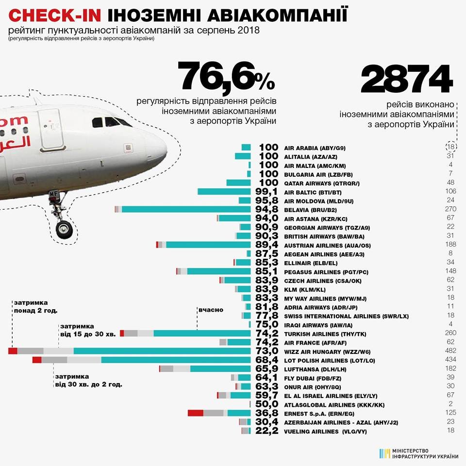 Рейтинг иностранных авиакомпаний Рейтинг иностранных авиакомпаний