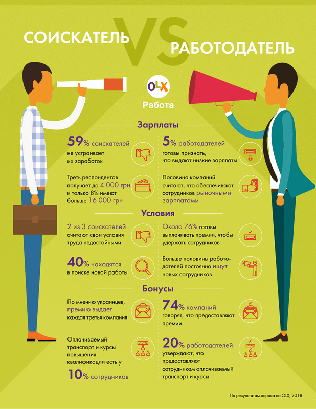 Данные опроса от компании OLX