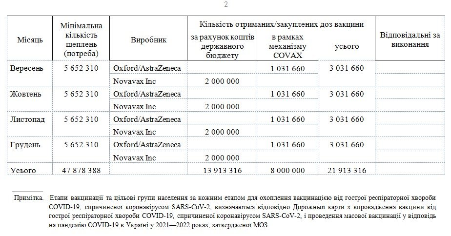 В Украине утвердили план вакцинации от COVID-19 2
