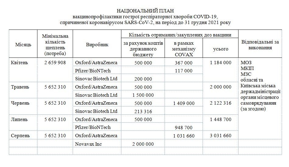 В Украине утвердили план вакцинации от COVID-19 1