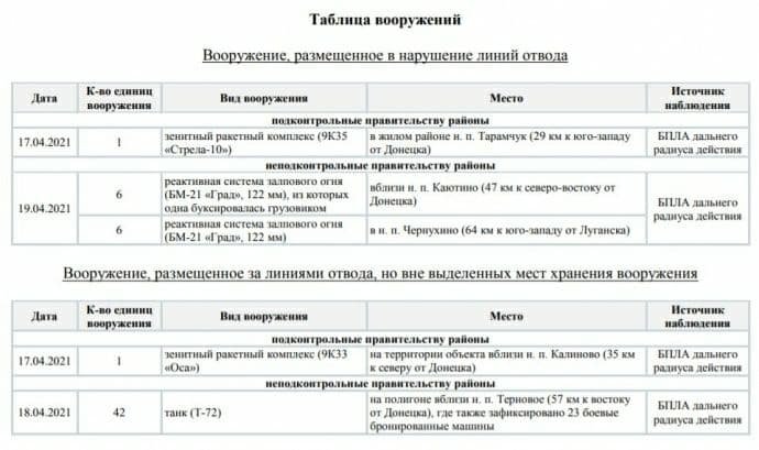 Боевики размещают «Грады» за линии отвода 1