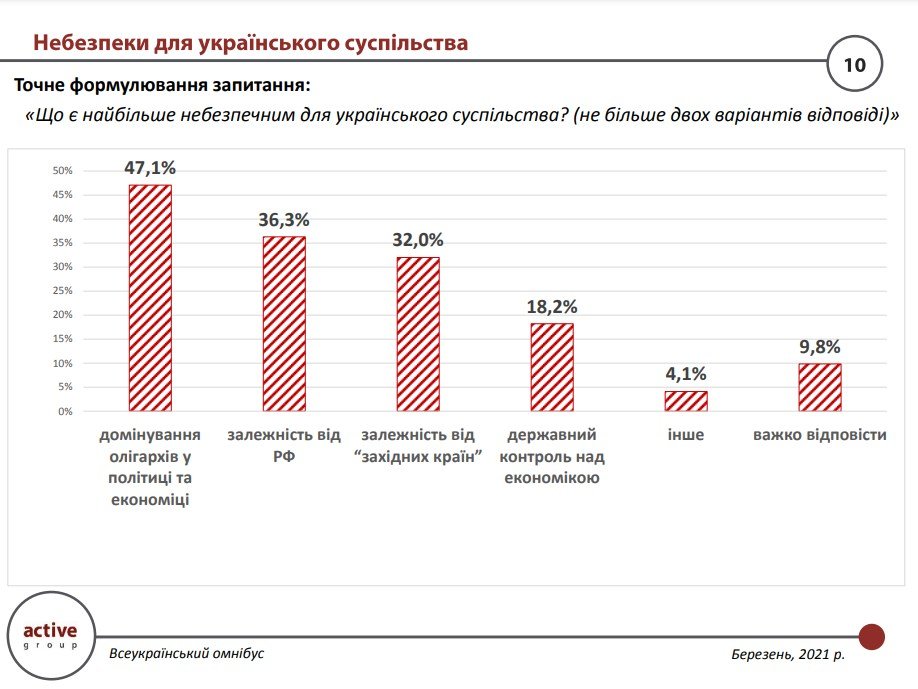 Как украинцы оценивают влияние олигархов на страну 1