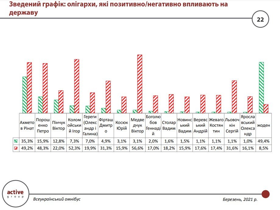 Как украинцы оценивают влияние олигархов на страну 3