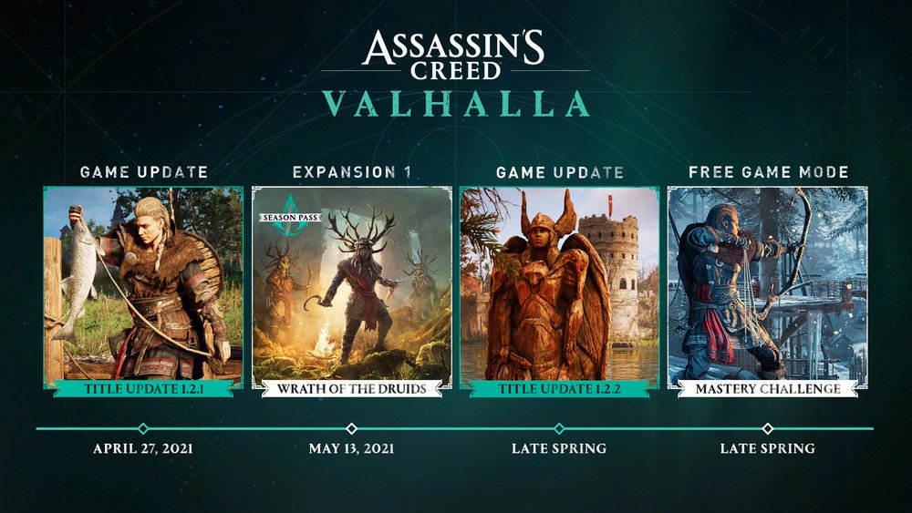 Ubisoft меняет принцип выпуска обновлений для AC: Valhalla – что изменилось и почему 2