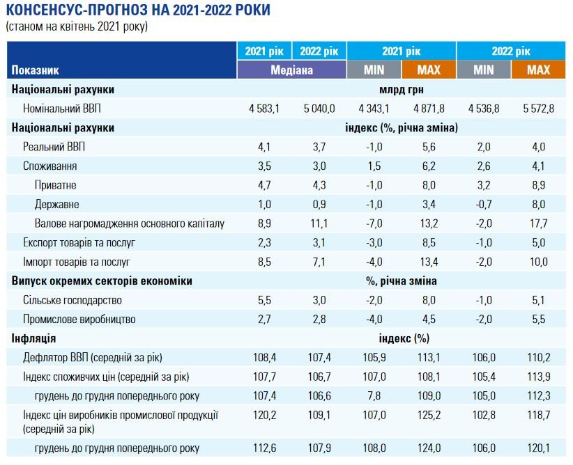 В 2021 году в Украине ожидается рост ВВП — Минэкономики 1