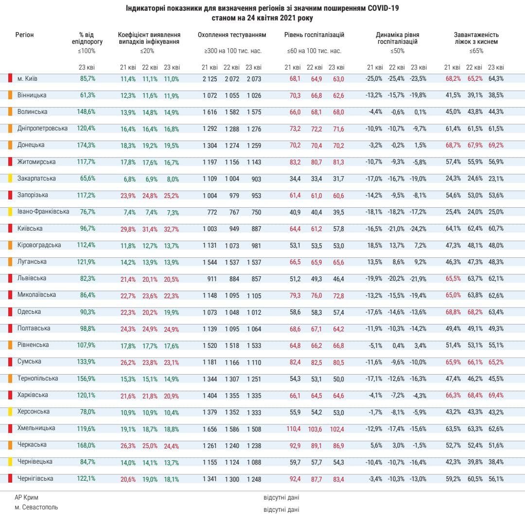 В Украине ситуация с госпитализацией COVID-пациентов улучшилась уже в 9 областях 1