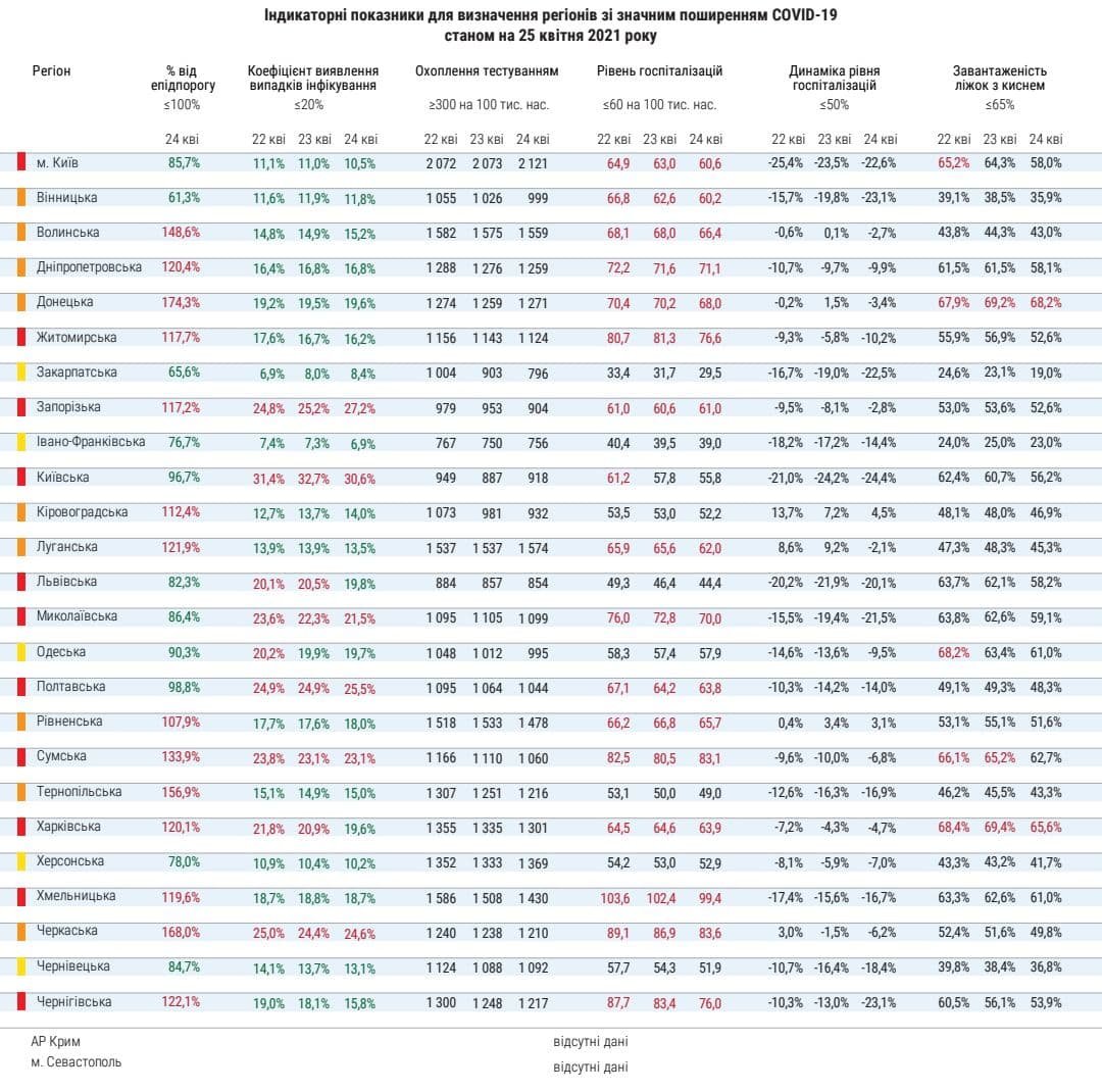 В Україні ситуація з госпіталізацією COVID-пацієнтів нормалізувалася тільки у 9 областях 1