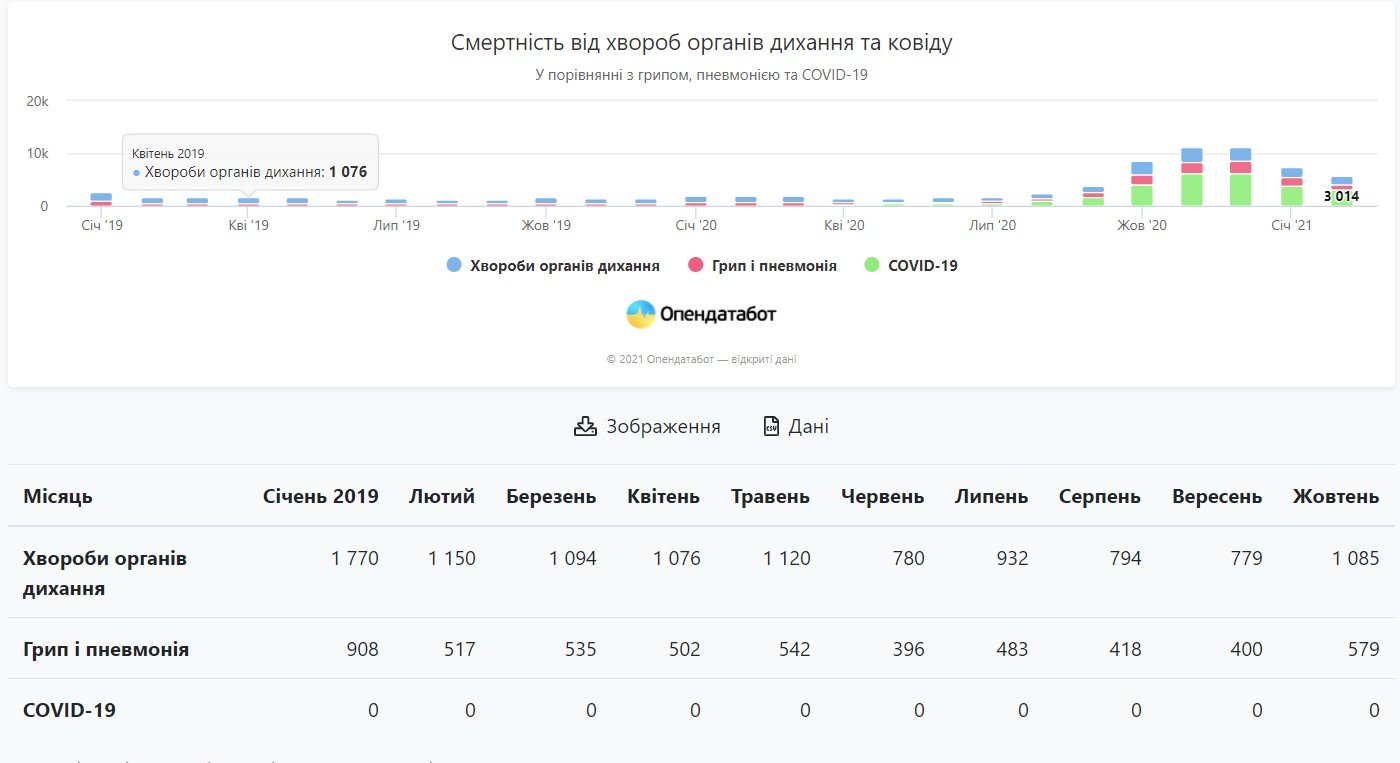 В Украине в три раза выросла смертность от гриппа и пневмонии 1