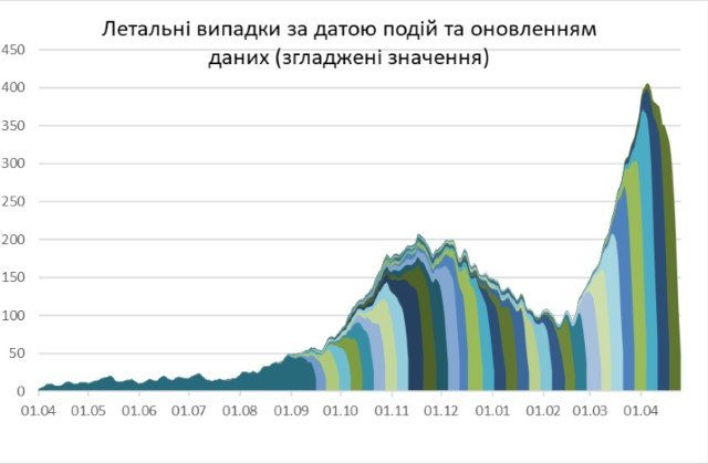 Украина прошла пик смертности от COVID-19. Темпы заболеваемости снижаются — НАНУ 1