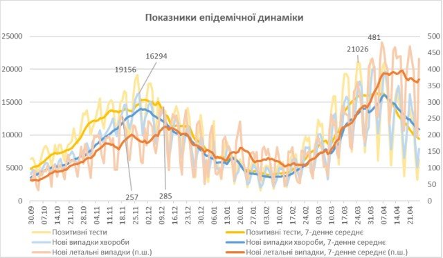 Украина прошла пик смертности от COVID-19. Темпы заболеваемости снижаются — НАНУ 2