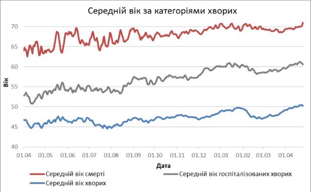 Украина прошла пик смертности от COVID-19. Темпы заболеваемости снижаются — НАНУ 3