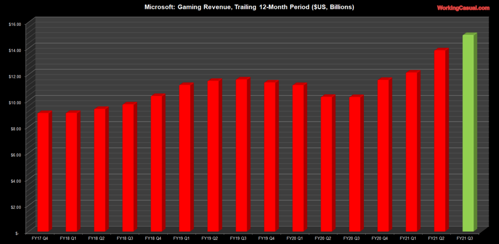 Выручка Microsoft от продаж консолей выросла на 232 %: отчёт компании о первом квартале 2021 года 1