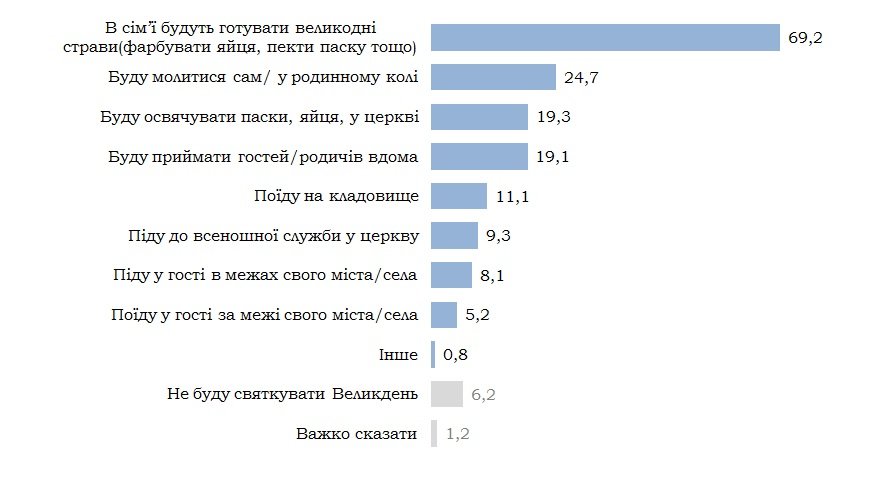 Сколько украинцев пойдут в церковь на Пасху 1