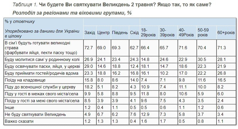 Сколько украинцев пойдут в церковь на Пасху 2