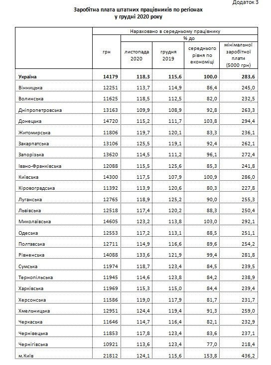 Средняя зарплата в Украине: в каких регионах и специальностях получают больше всего 2