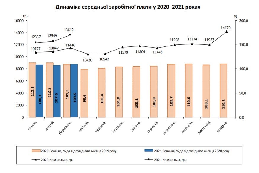 Средняя зарплата в Украине: в каких регионах и специальностях получают больше всего 1