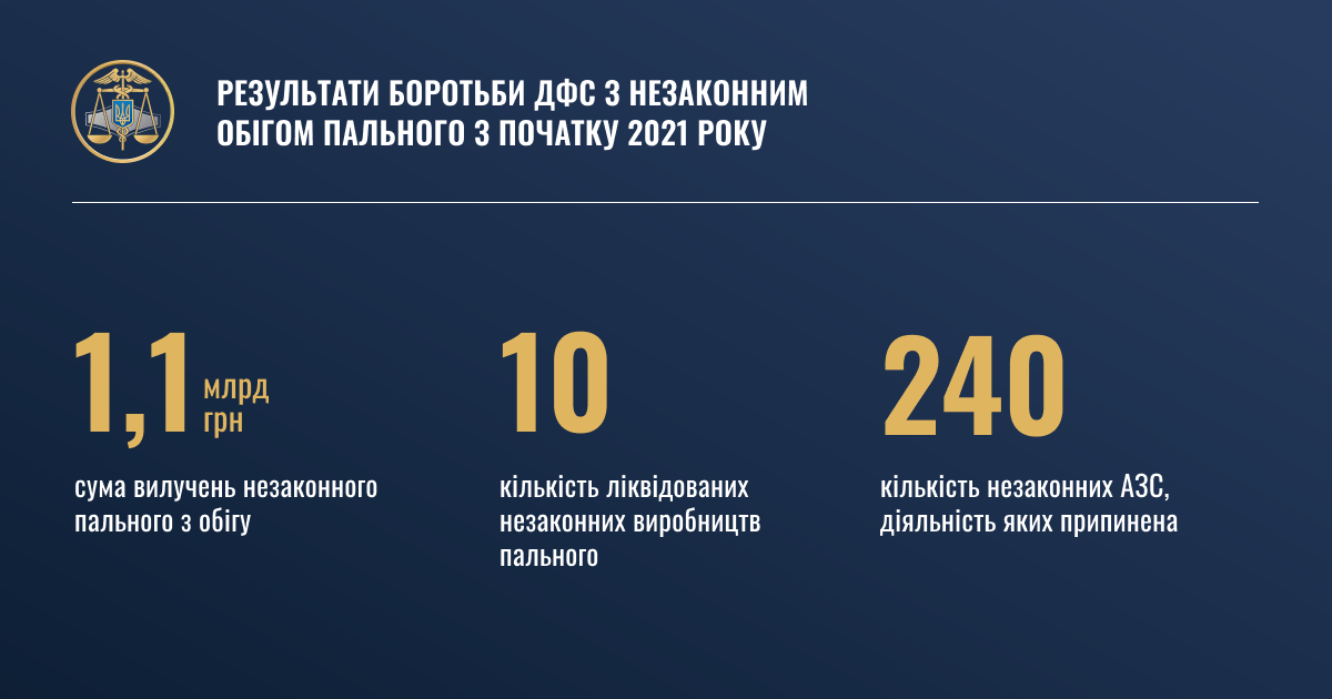 В Украине с начала года прекратили деятельность более 240 незаконных АЗС 1