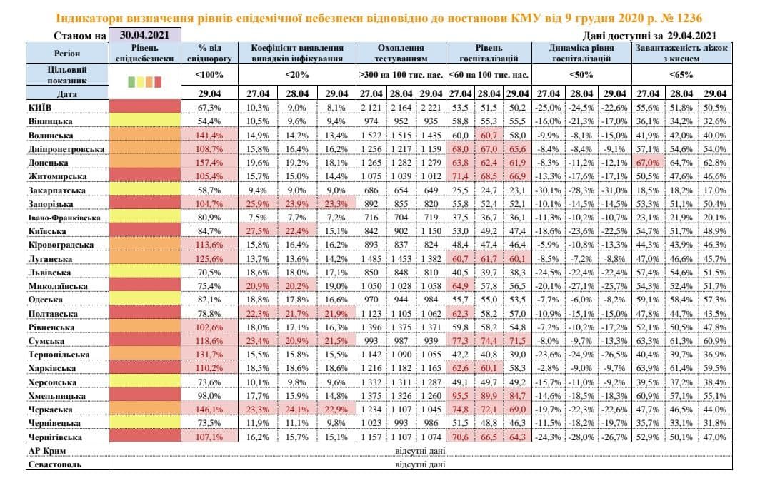 В Украине уровень госпитализации COVID-пациентов превышен только в 8 областях 1