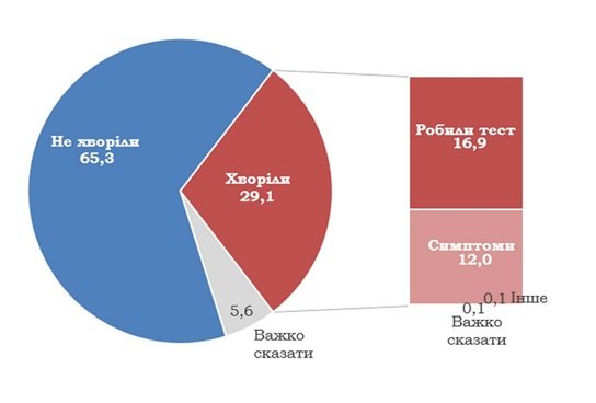 Как меняется уровень заболеваемости коронавирусом в Украине 2
