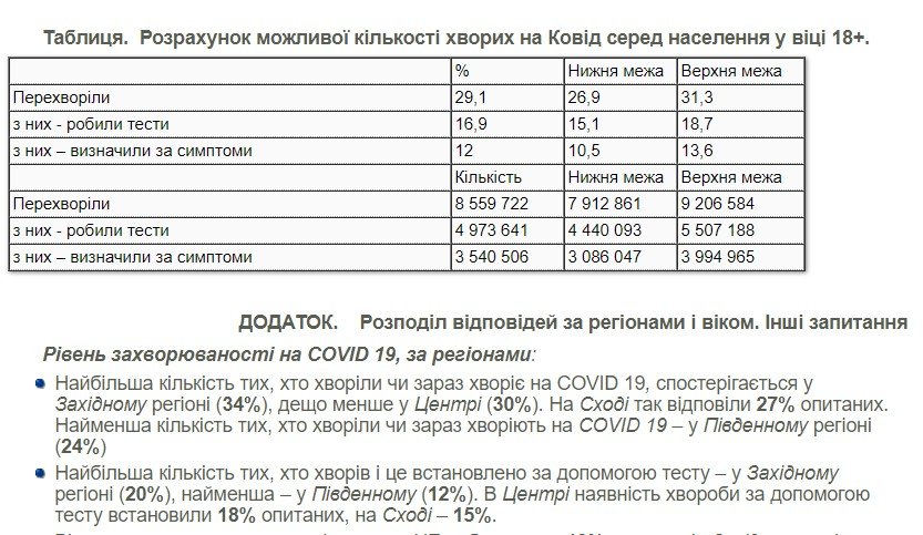 Как меняется уровень заболеваемости коронавирусом в Украине 1